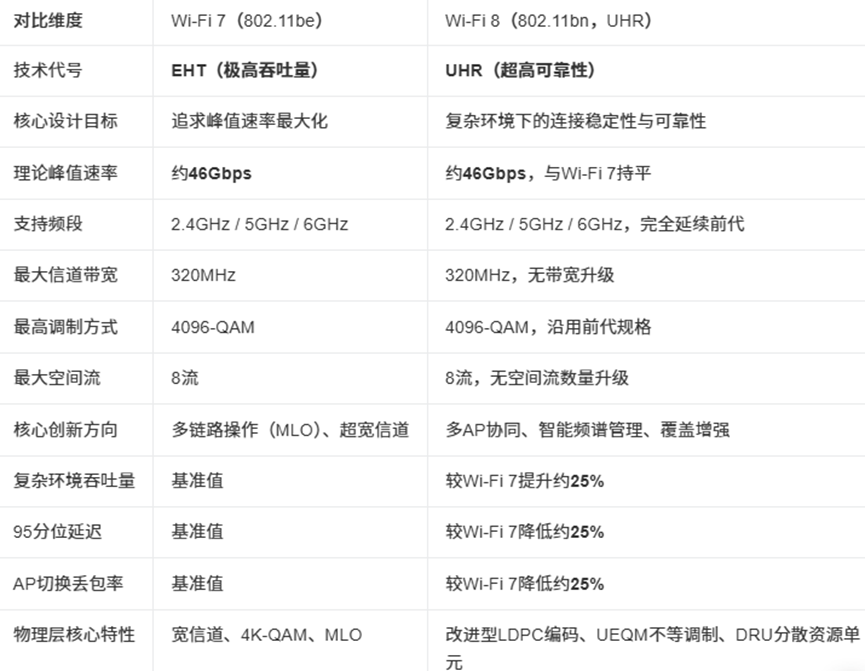 Wi-Fi 7与Wi-Fi 8技术特性对比表