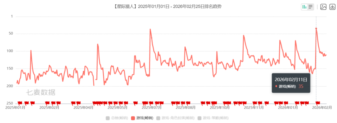 近一年游戏畅销榜排名趋势图