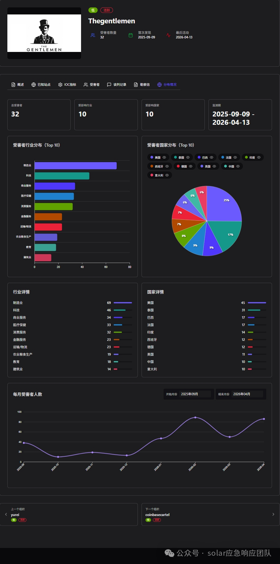 The Gentlemen目标行业与地区分布统计图
