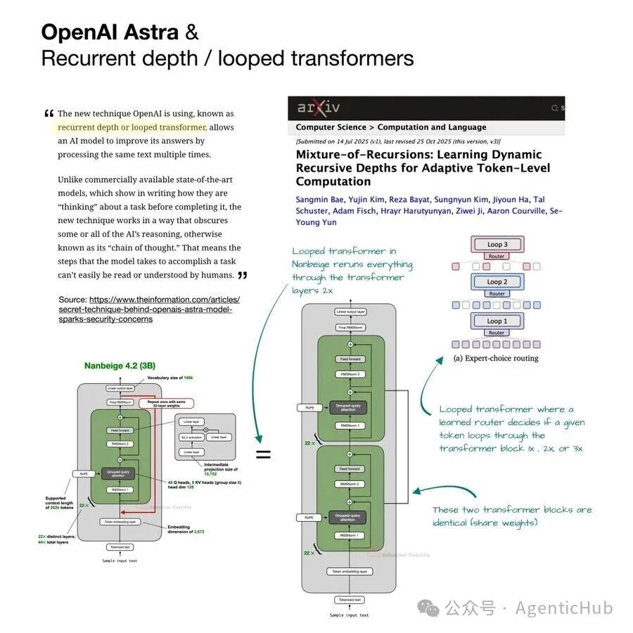 OpenAI Astra循环Transformer与Nanbeige 4.2架构对比图