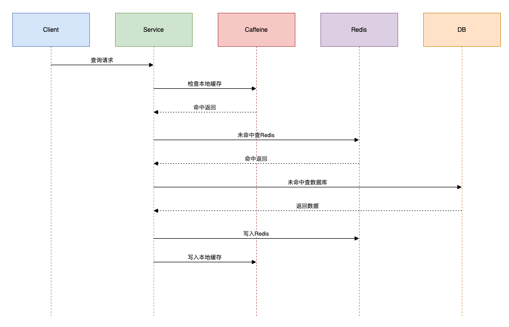 缓存查询序列图