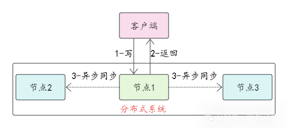 最终一致性模型：节点先写入本地立即返回，异步同步其他节点