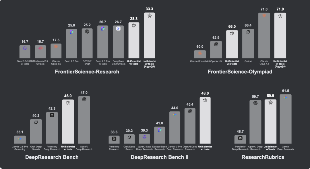 不同AI模型在多个科研基准测试中的性能对比柱状图