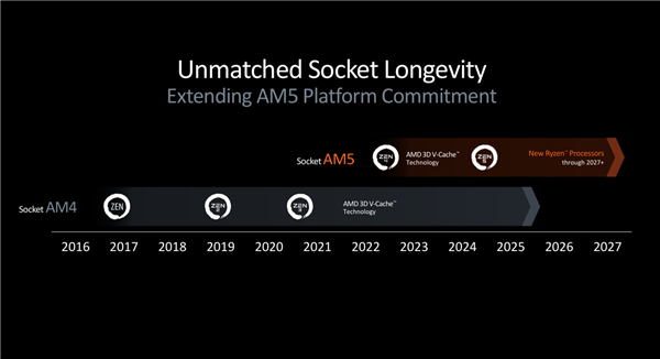 AMD平台长期承诺时间轴：AM4与AM5