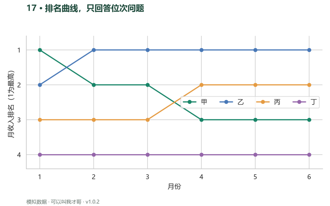 案例17 排名曲线只回答位次问题