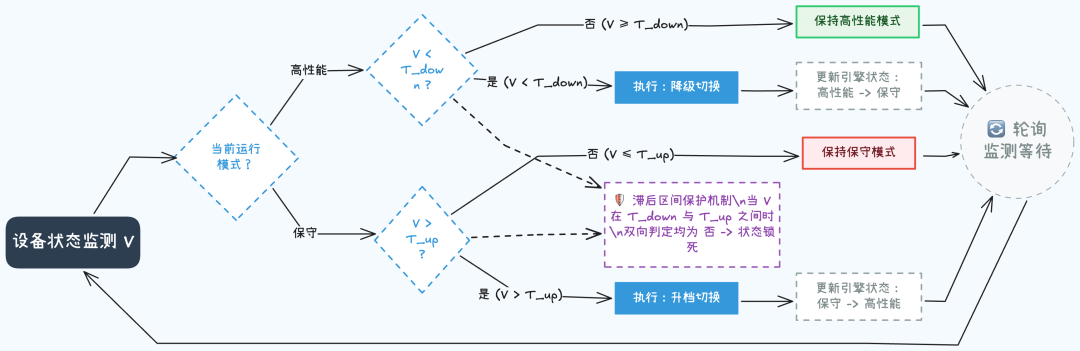 设备状态监控与双阈值切换流程图