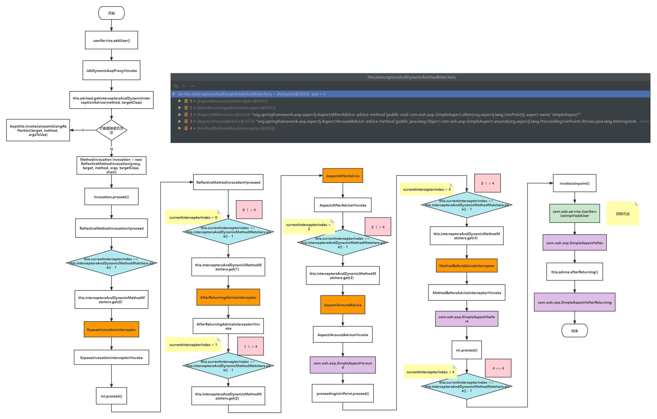 Spring AOP代理执行流程示意图