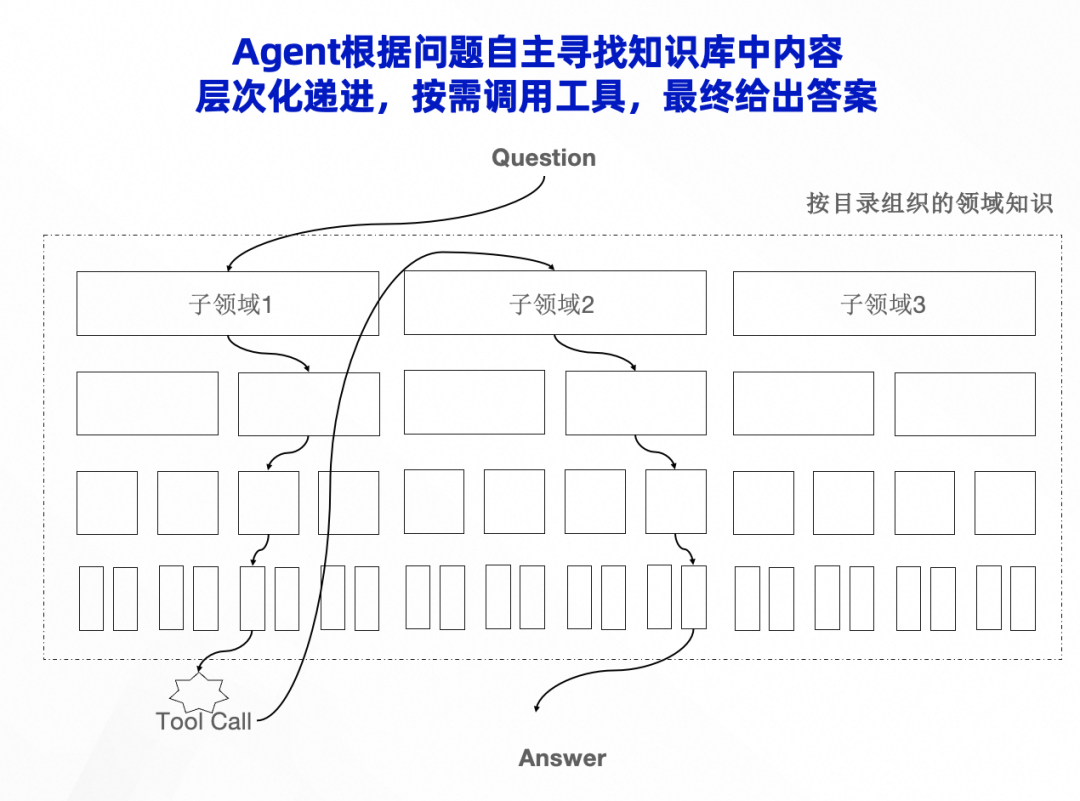 Agent按需调用工具寻找答案示意图