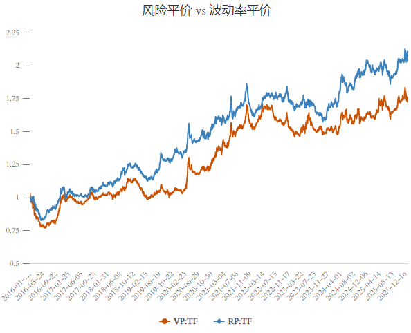 风险平价与波动率平价策略净值对比图