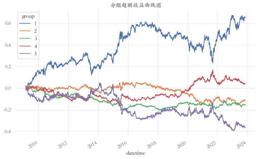 参数length=60时,BR因子在中证500中的分组超额收益曲线