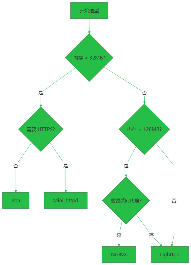 嵌入式Web服务器选型决策树
