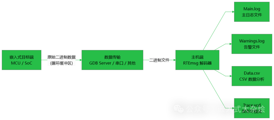 RTEdbg 整体架构与数据流向示意图