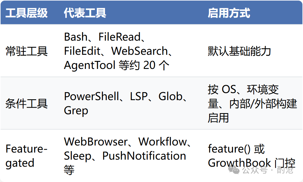 工具层级与代表工具表格