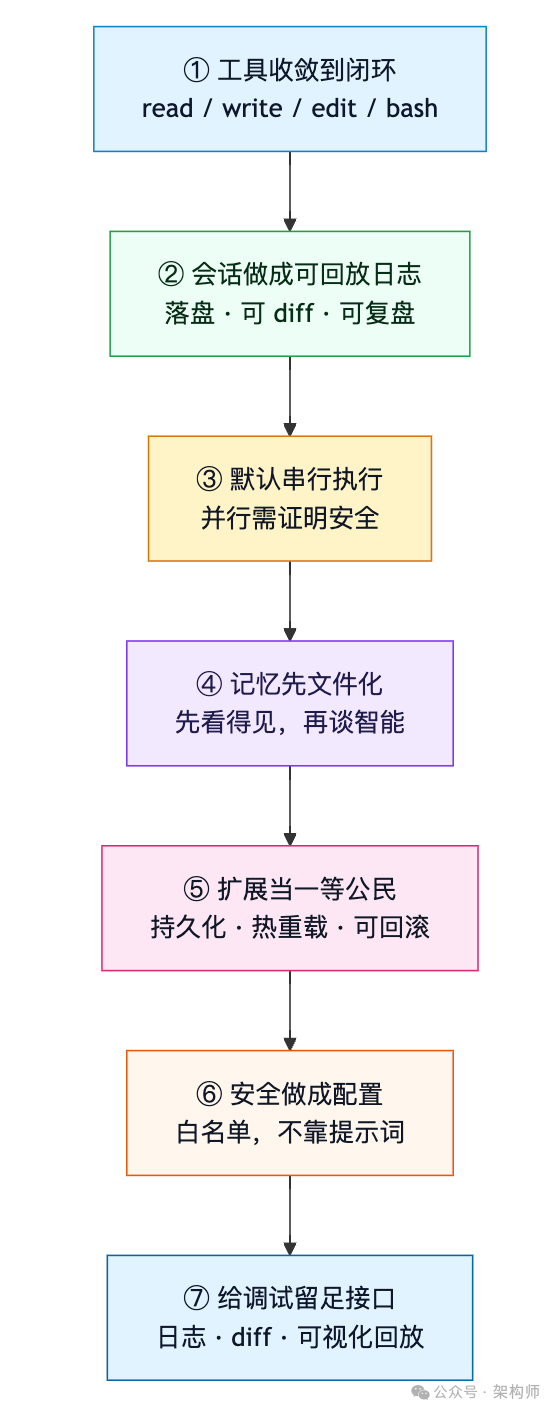 构建稳健AI Agent系统的七个工程原则