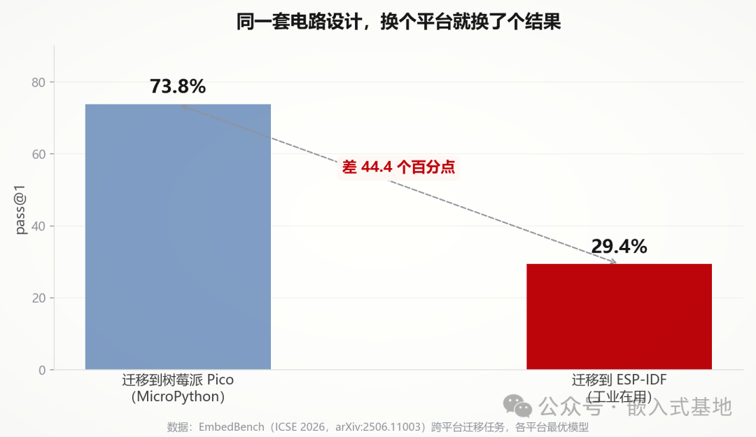 EmbedBench 跨平台迁移任务:树莓派 Pico 与 ESP-IDF pass@1 对比