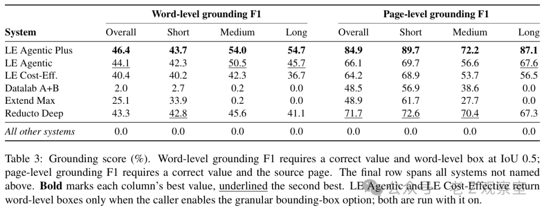 词级与页级 grounding 详细评分表:LE Agentic Plus 等系统对比