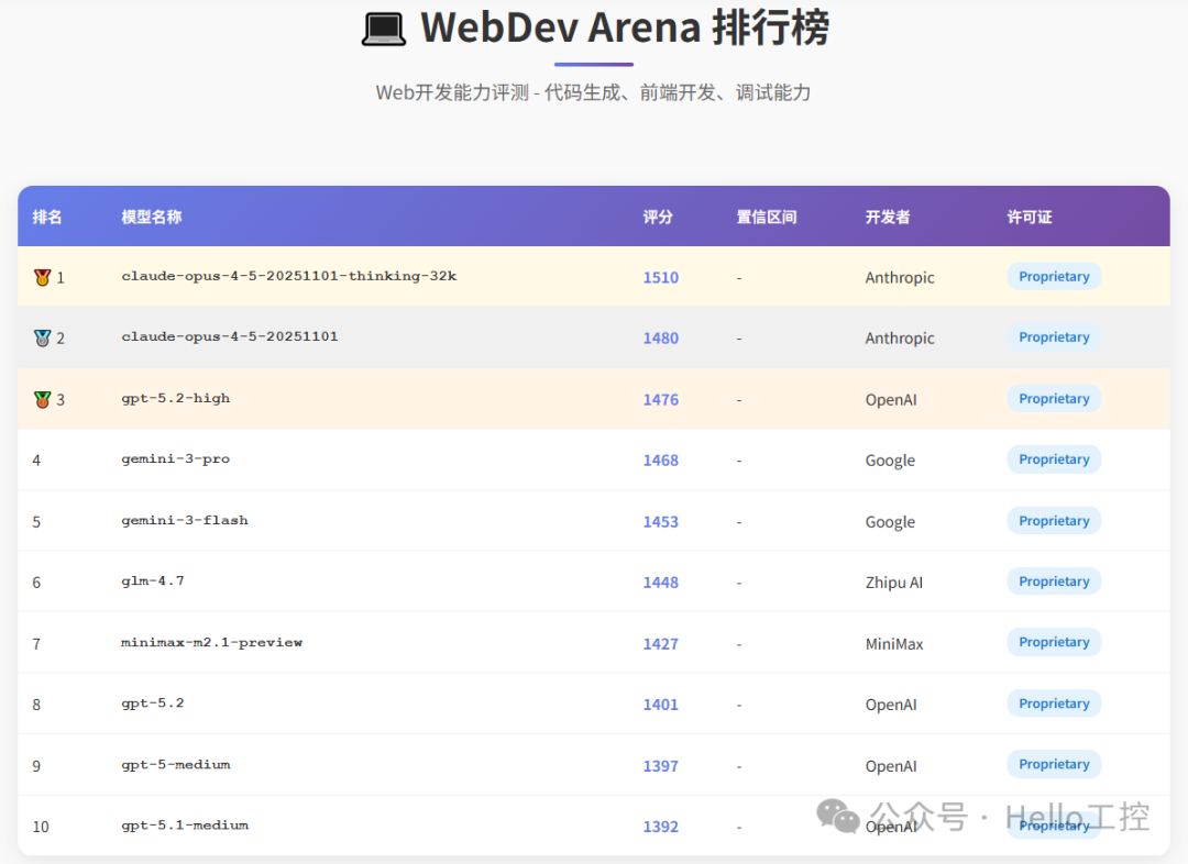 WebDev Arena 排行榜对比
