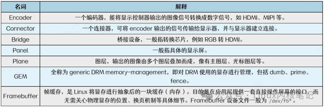 DRM显示框架核心名词解释表