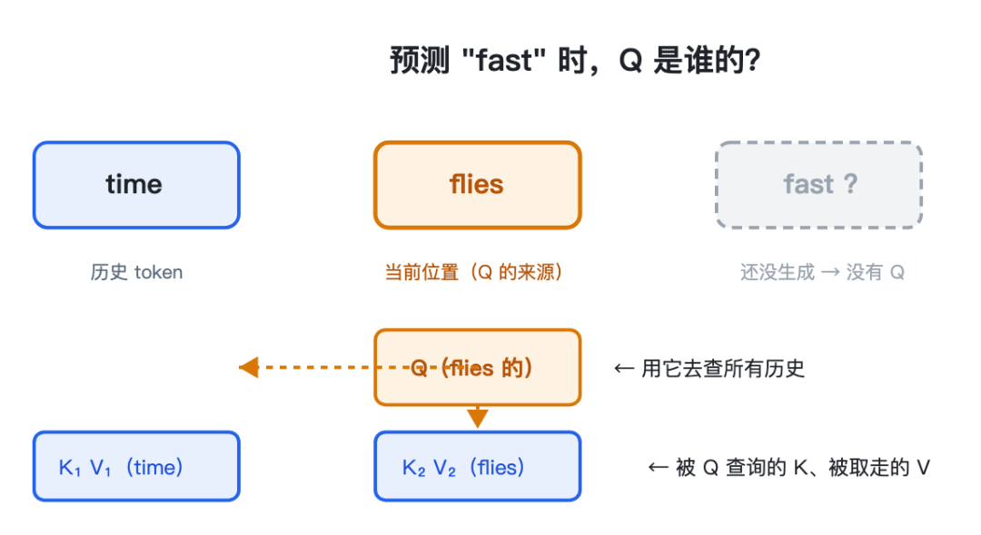 自回归生成中:预测"fast"时 Q 是谁的?