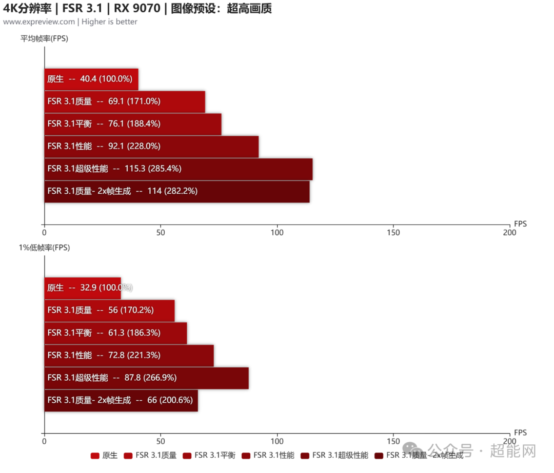 RX 9070开启FSR 3.1后性能测试图表