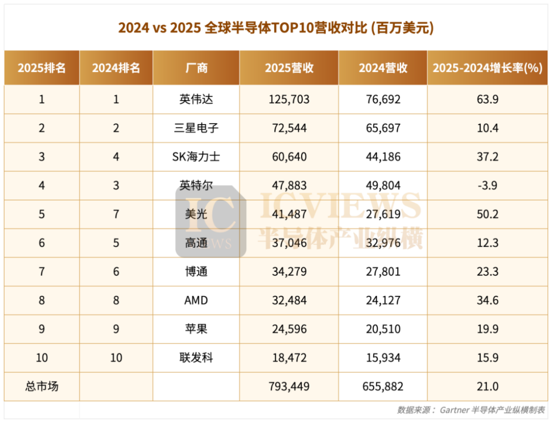 2024与2025年全球半导体TOP10厂商营收对比数据表