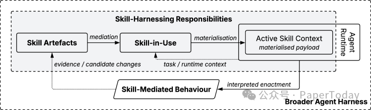 Skill harnessing 的概念边界