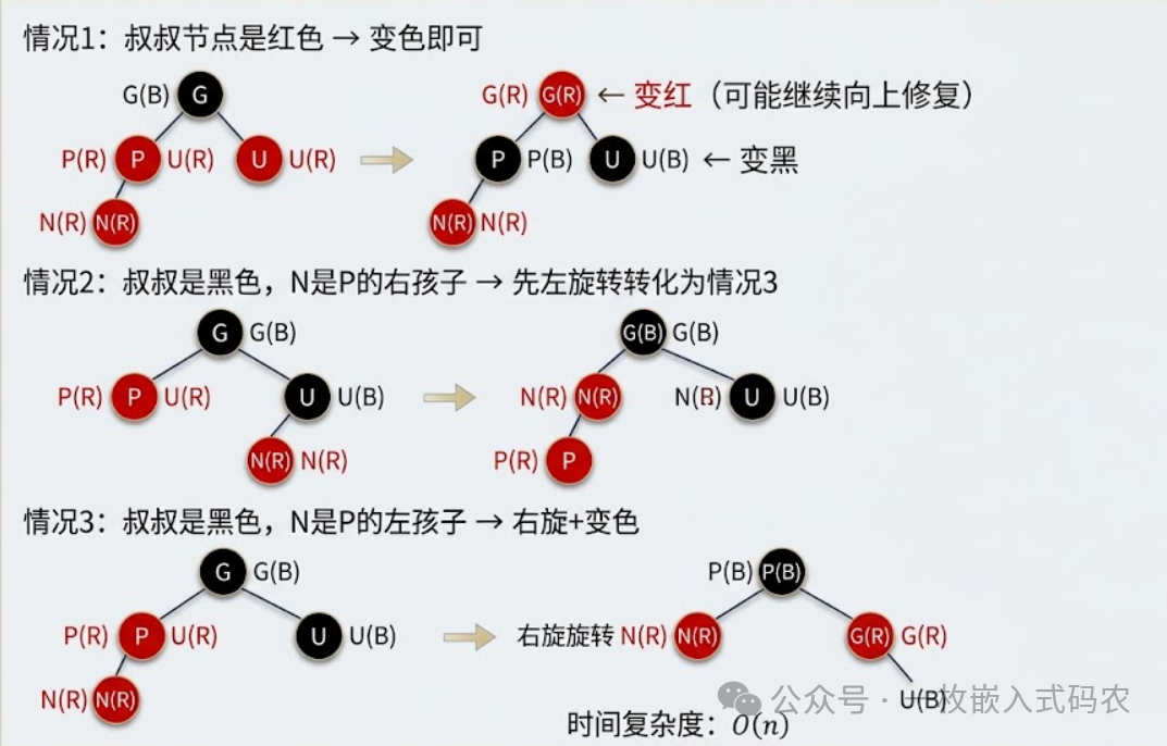 红黑树插入后修复的三种情况图解