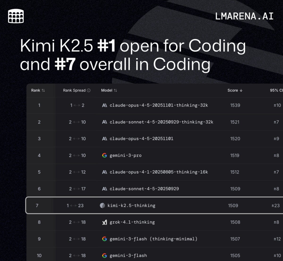 LMarena编码能力排行榜