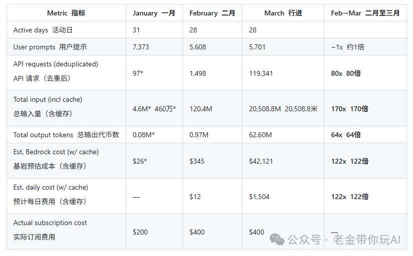 Claude Code API 使用量与成本对比数据表
