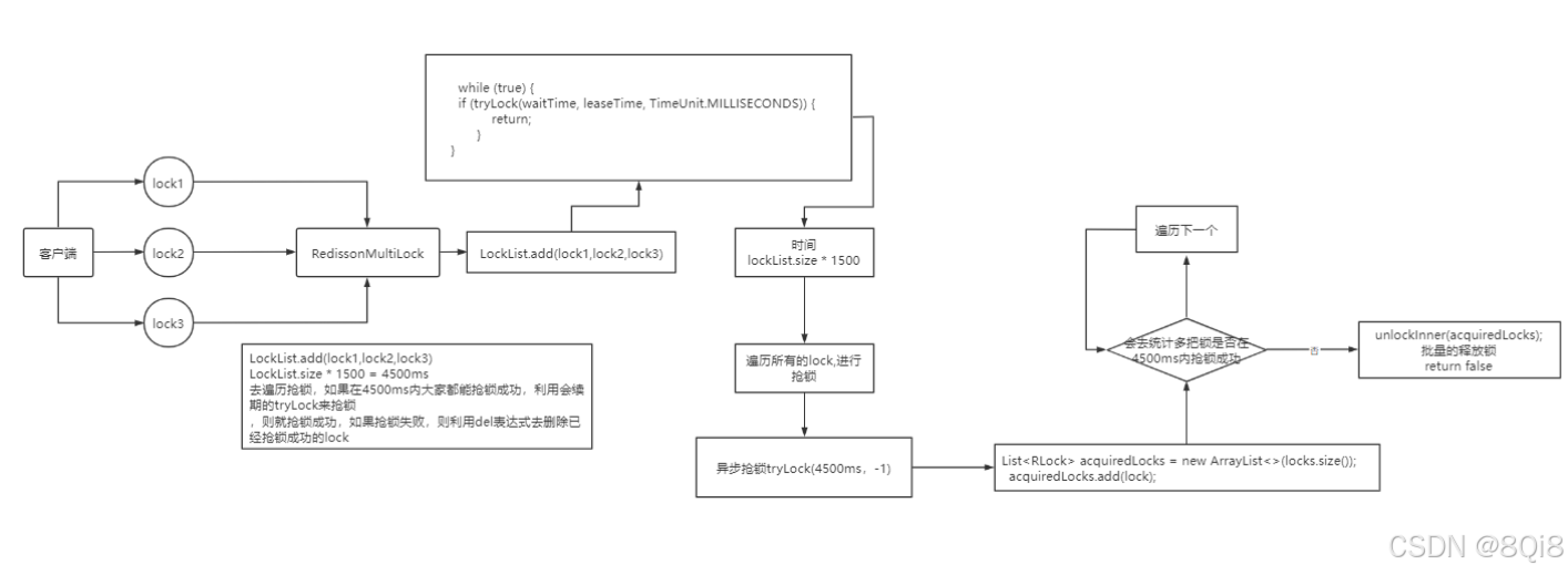 Redisson MultiLock加锁流程图