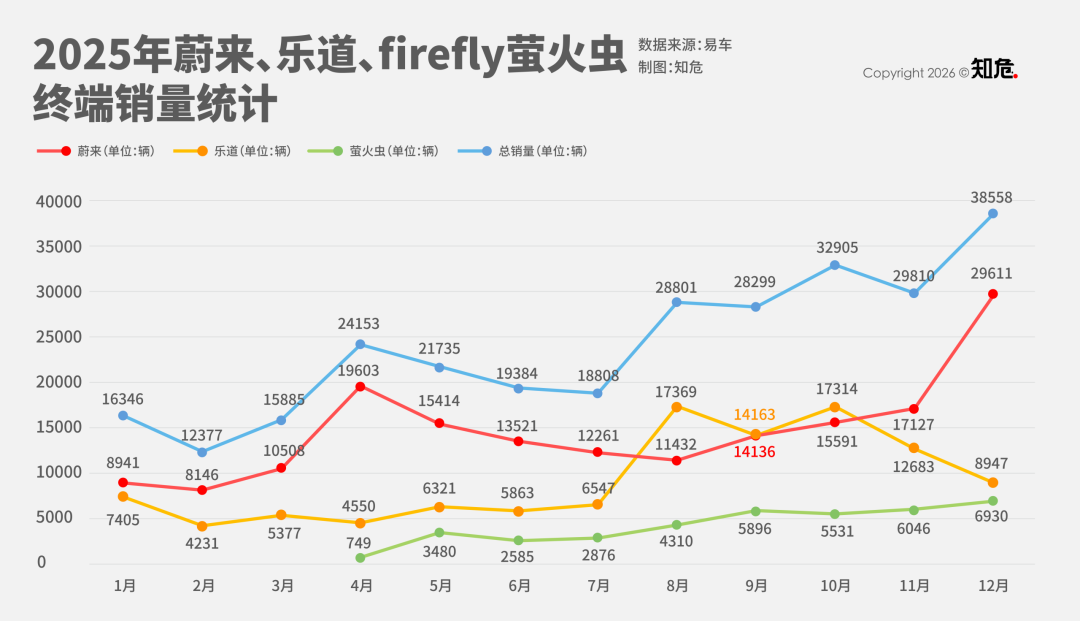 2025年蔚来、乐道、萤火虫终端销量统计