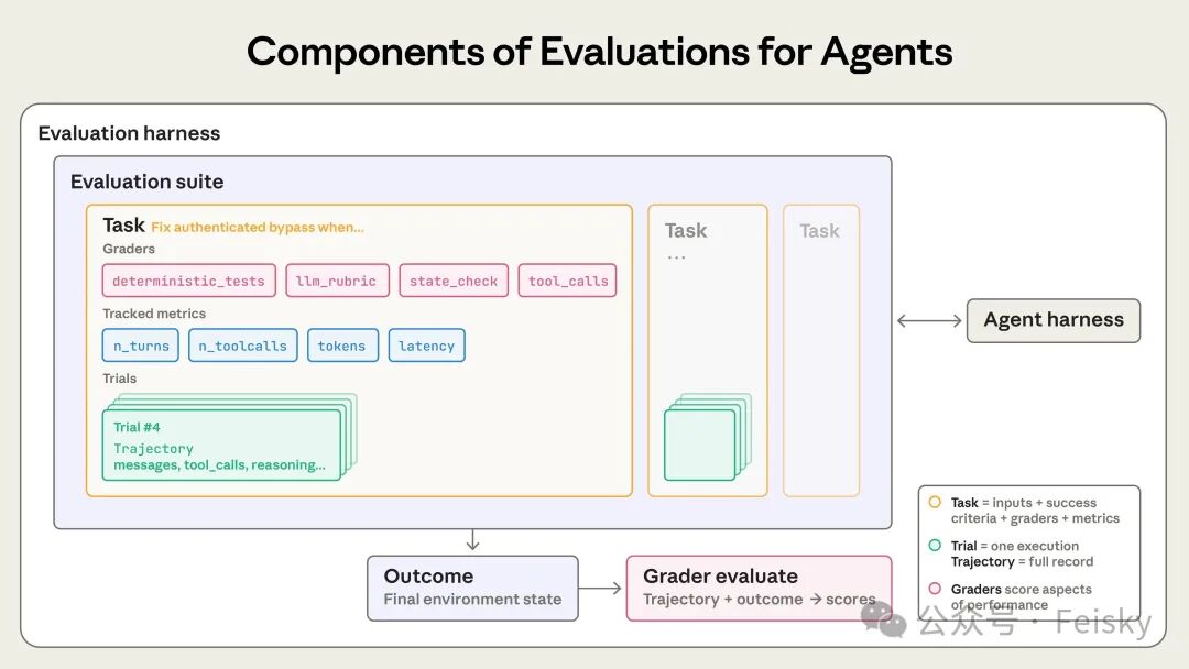 Agent评估组件构成图
