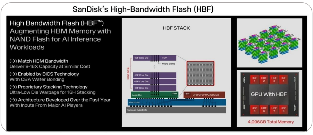 SanDisk 高带宽闪存 HBF 技术架构图