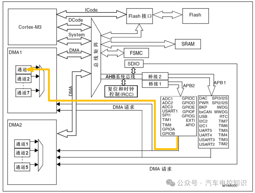 ADC外设发出DMA请求示意