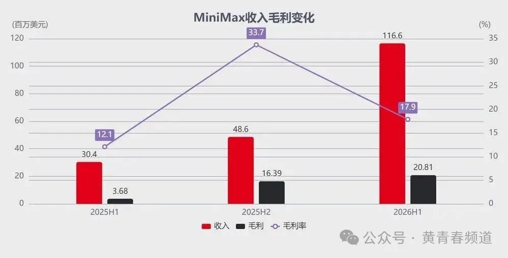 MiniMax收入毛利变化柱状折线图