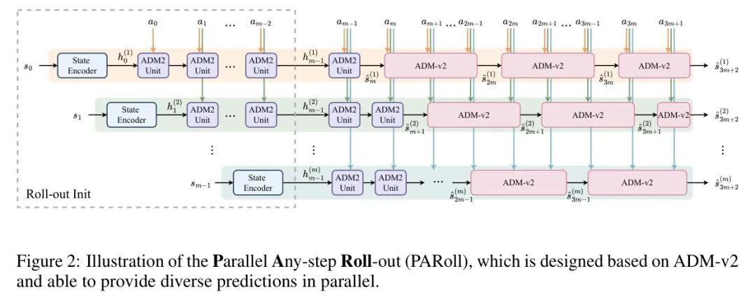 ADM-v2并行任意步长Roll-out架构示意图