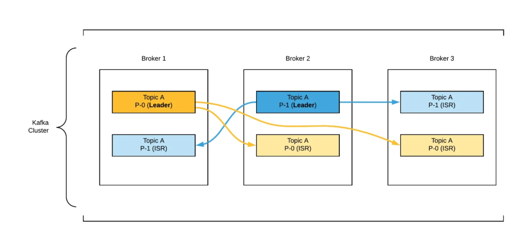 Kafka ISR 机制示意图