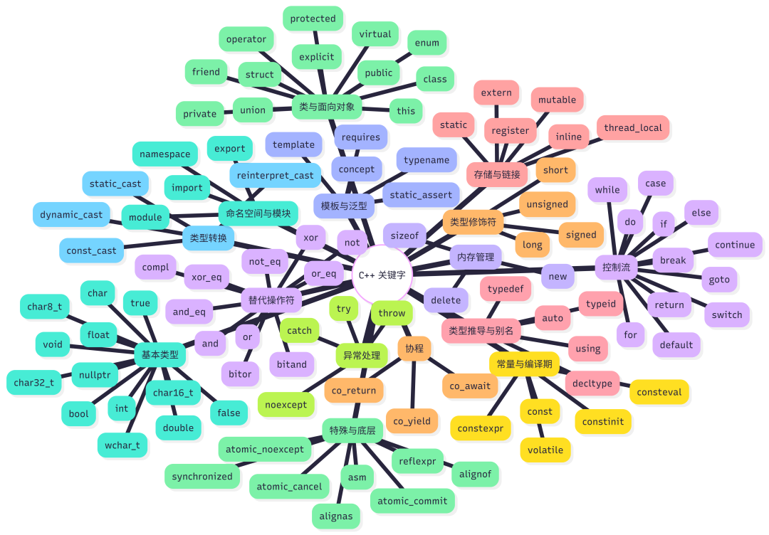 C++关键字分类思维导图