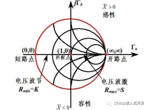 史密斯圆图阻抗圆图解析