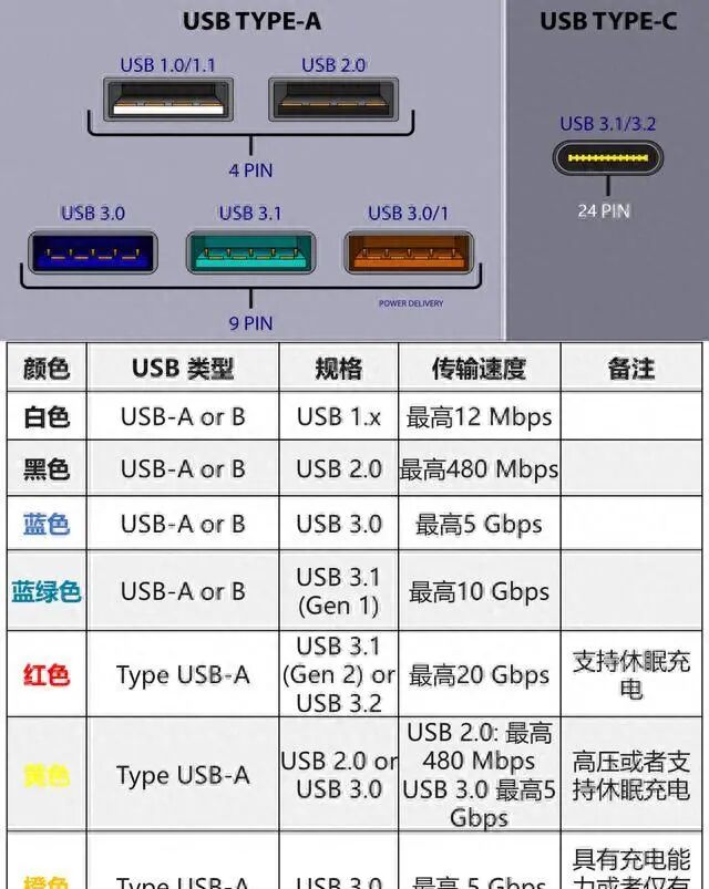 USB接口类型与颜色规格对照表