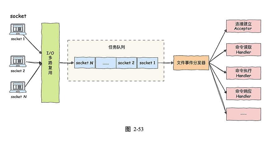 I/O 多路复用与事件分发架构图