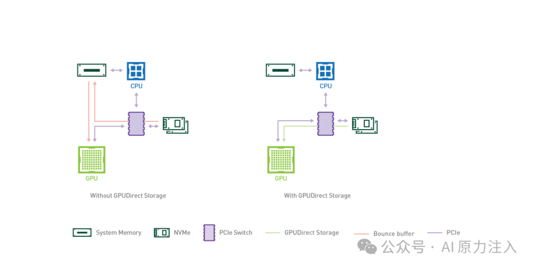 GPUDirect Storage与传统I/O架构对比