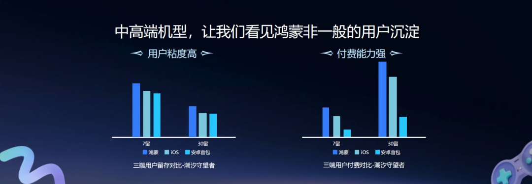 鸿蒙、iOS、安卓三端用户留存与付费对比柱状图