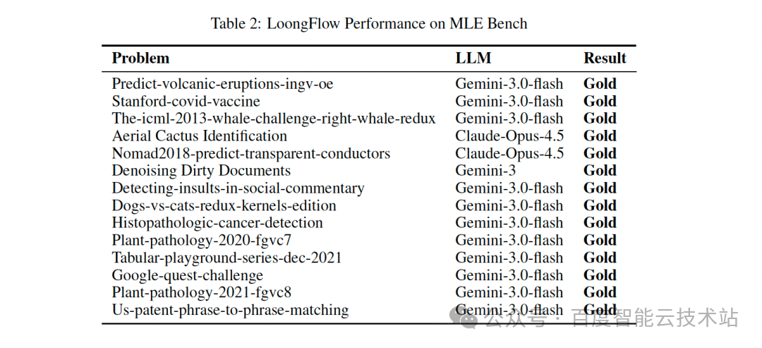 LoongFlow在MLE Benchmark上的性能表现