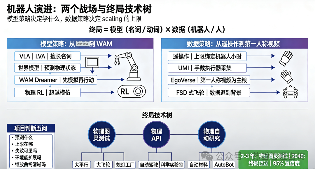 机器人演进两个战场与终局技术树架构图
