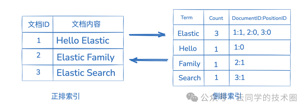 正排索引与倒排索引结构对比