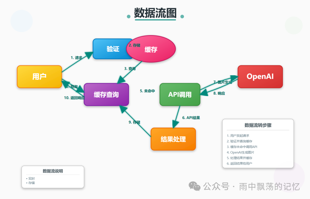 文生图数据流与缓存查询图