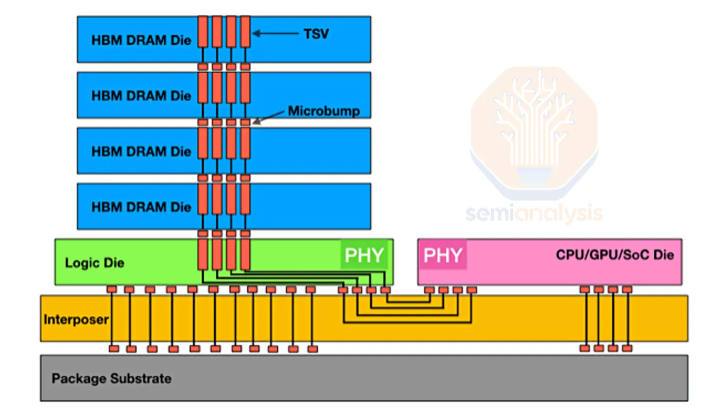 HBM 3D堆叠结构示意图