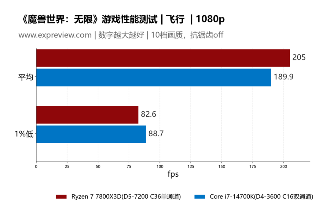 《魔兽世界:无限》飞行场景 1080p 游戏性能测试对比柱状图