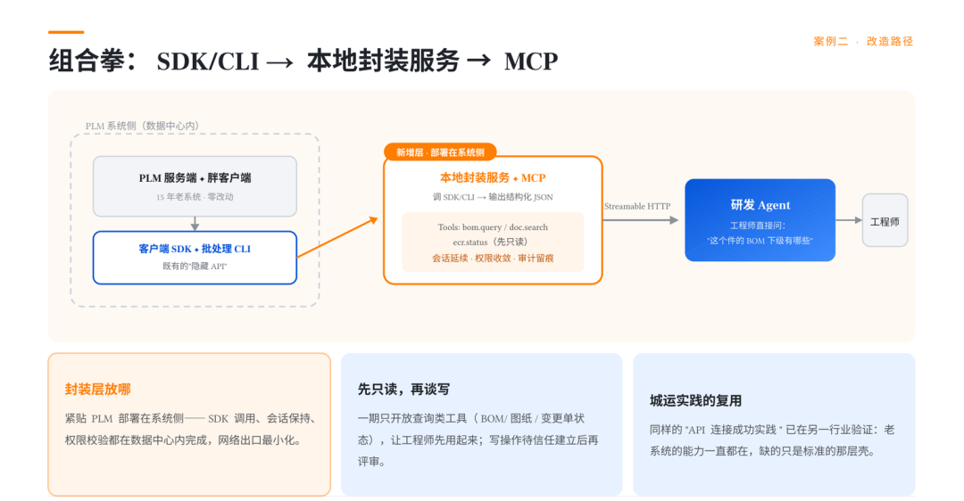PLM系统SDK与CLI封装MCP改造路径